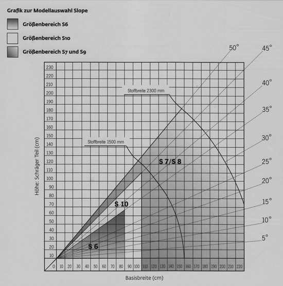Grafik zur Modellauswahl Slope