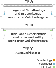Wahl des Fl�geltyps